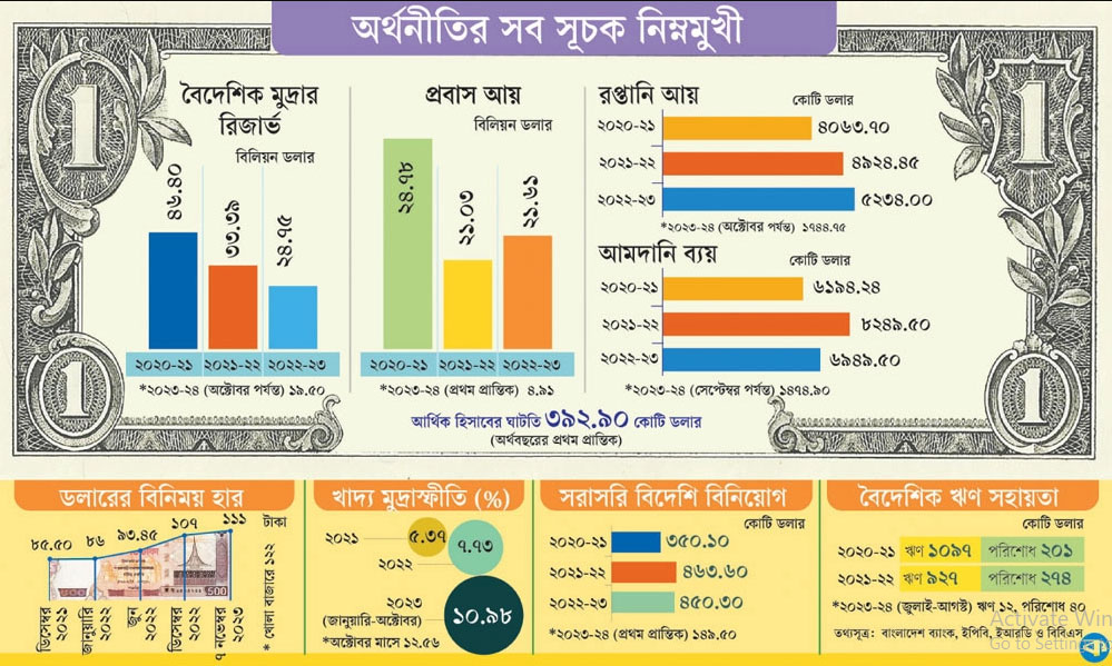 নির্বাচনের পরের অর্থনীতি নিয়ে যত শঙ্কা